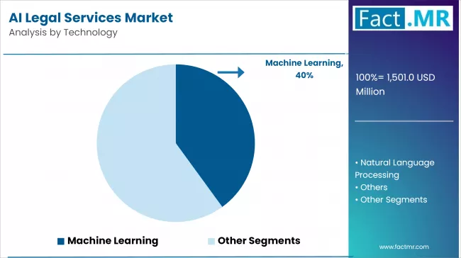Ai Legal Services Market Analysis By Technology