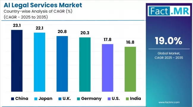 Ai Legal Services Market Cagr Analysis By Country