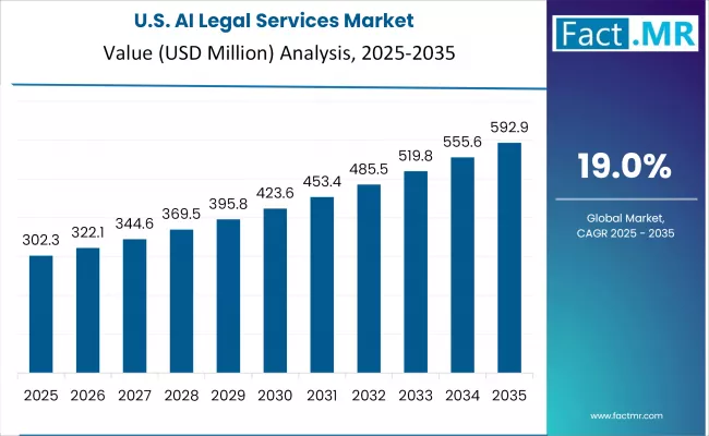 Ai Legal Services Market Country Value Analysis