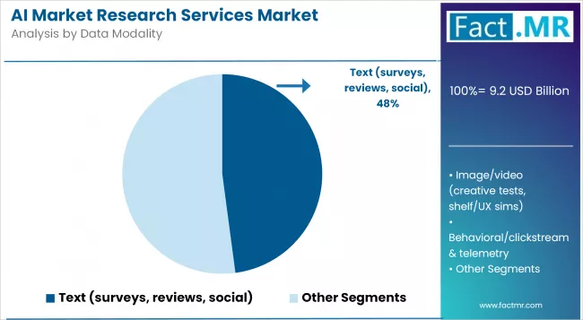 Ai Market Research Services Market Analysis By Data Modality