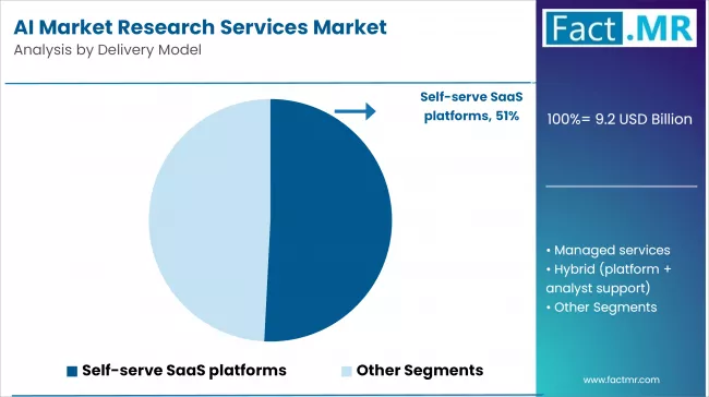 Ai Market Research Services Market Analysis By Delivery Model