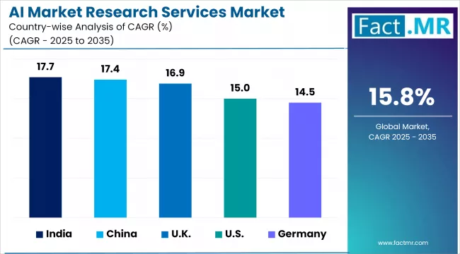 Ai Market Research Services Market Cagr Analysis By Country
