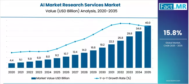 Ai Market Research Services Market Market Value Analysis
