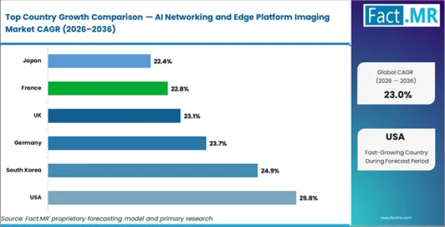 Ai Networking And Edge Platform Imaging Market Cagr Analysis By Country Ai Networking And Edge Platform Imaging Market Cagr Analysis By Country