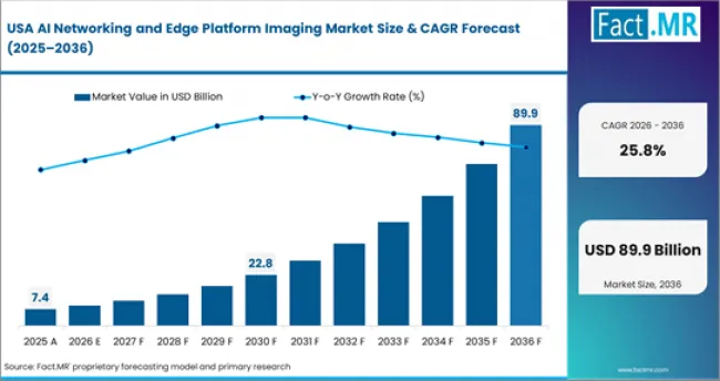 Ai Networking And Edge Platform Imaging Market Country Value Analysis Ai Networking And Edge Platform Imaging Market Country Value Analysis