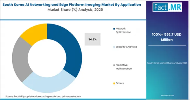Ai Networking And Edge Platform Imaging Market South Korea Market Share Analysis By Application Ai Networking And Edge Platform Imaging Market South Korea Market Share Analysis By Application