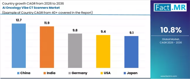 Ai Oncology Vibe Ct Scanners Market Cagr Analysis By Country Ai Oncology Vibe Ct Scanners Market Cagr Analysis By Country