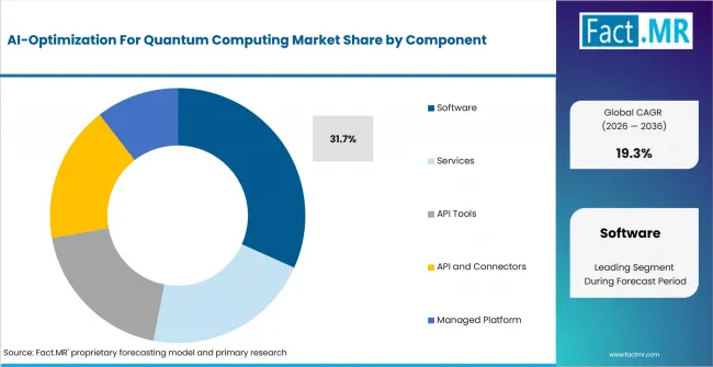 Ai Optimization For Quantum Computing Market Analysis By Component Ai Optimization For Quantum Computing Market Analysis By Component
