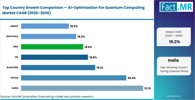 Ai Optimization For Quantum Computing Market Cagr Analysis By Country Ai Optimization For Quantum Computing Market Cagr Analysis By Country