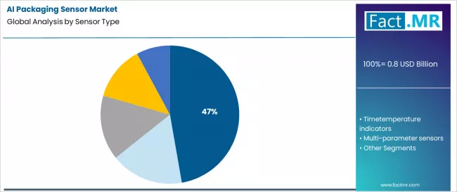 Ai Packaging Sensor Market Analysis By Sensor Type