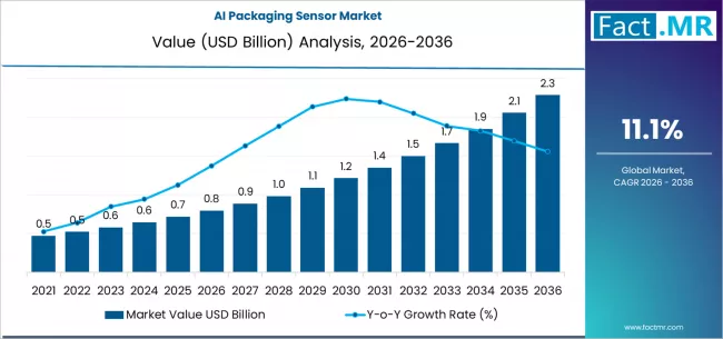 Ai Packaging Sensor Market Market Value Analysis