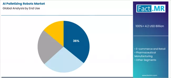 Ai Palletizing Robots Market Analysis By End Use