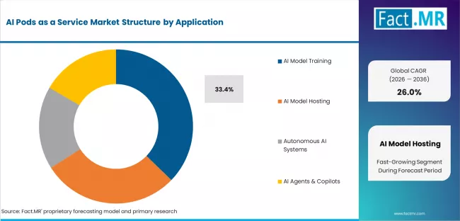Ai Pods As A Service Market Analysis By Application