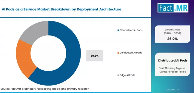 Ai Pods As A Service Market Analysis By Deployment Architecture