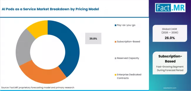 Ai Pods As A Service Market Analysis By Pricing Model