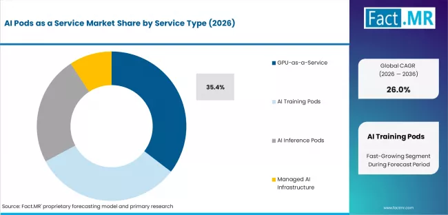 Ai Pods As A Service Market Analysis By Service Type
