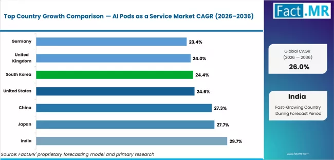 Ai Pods As A Service Market Cagr Analysis By Country