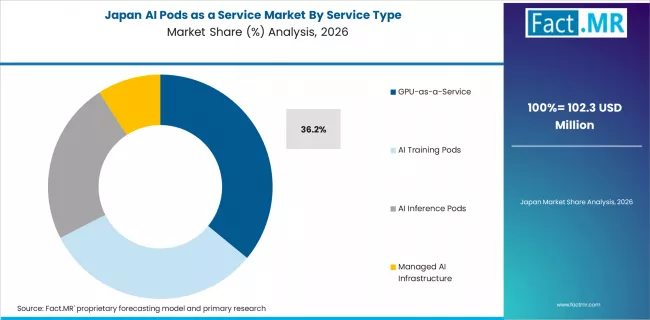 Ai Pods As A Service Market Japan Market Share Analysis By Service Type
