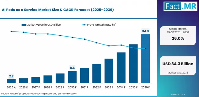 Ai Pods As A Service Market Value Analysis