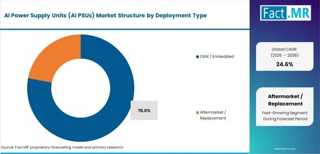 Ai Power Supply Units (ai Psus) Market Analysis By Deployment Type