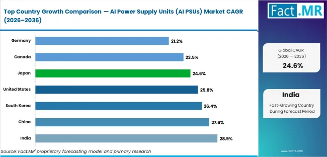Ai Power Supply Units (ai Psus) Market Cagr Analysis By Country