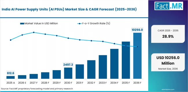 Ai Power Supply Units (ai Psus) Market Country Value Analysis