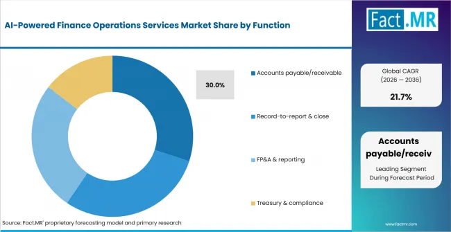 Ai Powered Finance Operations Services Market Analysis By Function Ai Powered Finance Operations Services Market Analysis By Function