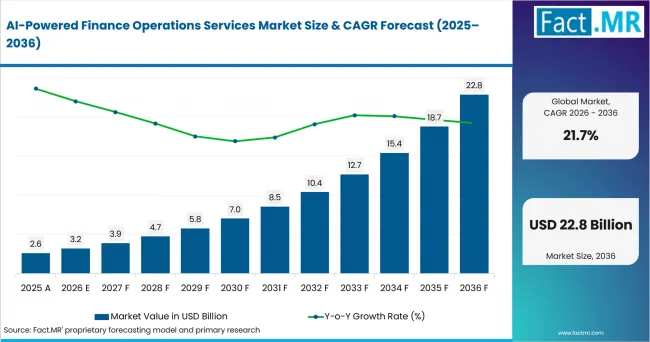 Ai Powered Finance Operations Services Market Value Analysis Ai Powered Finance Operations Services Market Value Analysis