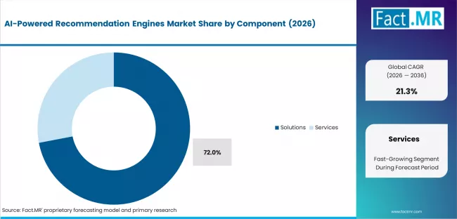 Ai Powered Recommendation Engines Market Analysis By Component Ai Powered Recommendation Engines Market Analysis By Component