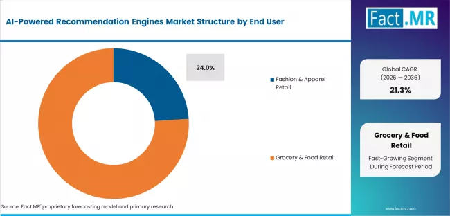 Ai Powered Recommendation Engines Market Analysis By End User Ai Powered Recommendation Engines Market Analysis By End User