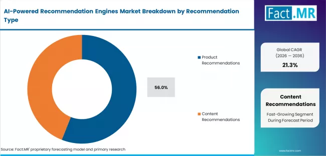 Ai Powered Recommendation Engines Market Analysis By Recommendation Type Ai Powered Recommendation Engines Market Analysis By Recommendation Type