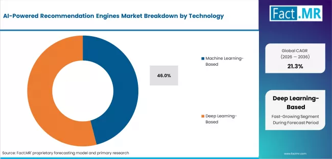 Ai Powered Recommendation Engines Market Analysis By Technology Ai Powered Recommendation Engines Market Analysis By Technology