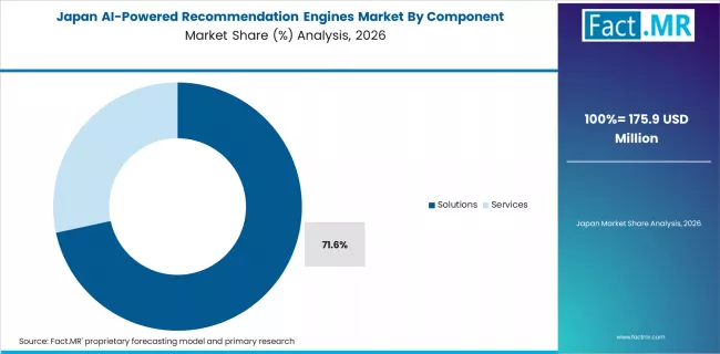 Ai Powered Recommendation Engines Market Japan Market Share Analysis By Component Ai Powered Recommendation Engines Market Japan Market Share Analysis By Component