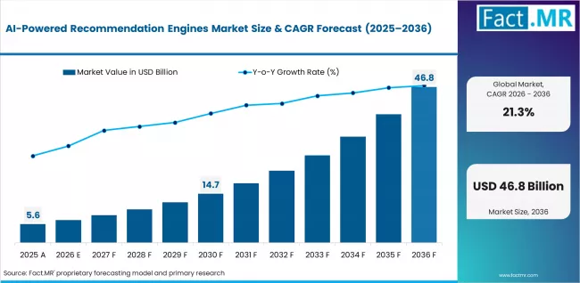 Ai Powered Recommendation Engines Market Value Analysis Ai Powered Recommendation Engines Market Value Analysis