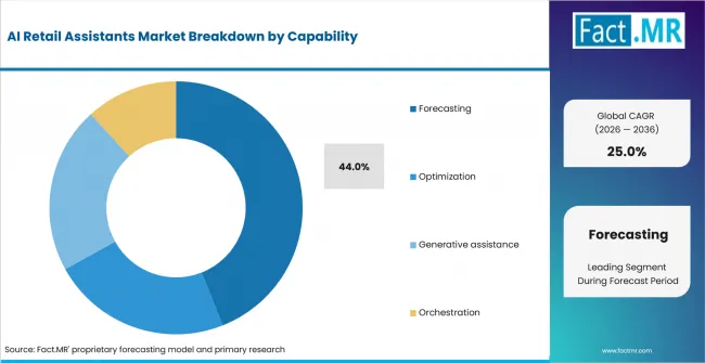 Ai Retail Assistants Market Analysis By Capability