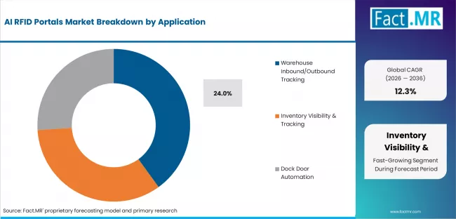 Ai Rfid Portals Market Analysis By Application