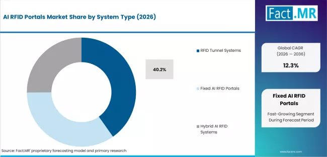 Ai Rfid Portals Market Analysis By System Type