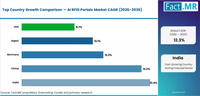 Ai Rfid Portals Market Cagr Analysis By Country