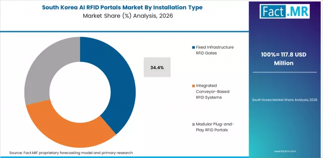 Ai Rfid Portals Market South Korea Market Share Analysis By Installation Type