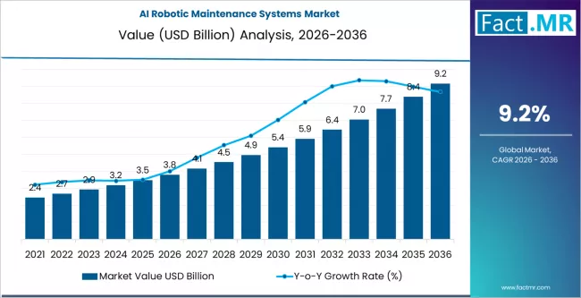 Ai Robotic Maintenance Systems Market Market Value Analysis