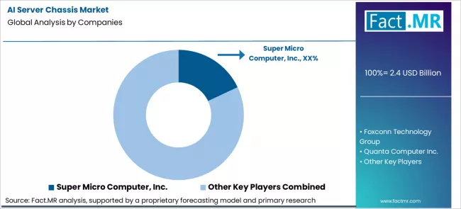 Ai Server Chassis Market Analysis By Company