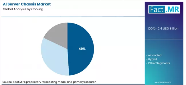Ai Server Chassis Market Analysis By Cooling