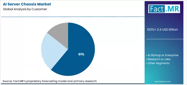 Ai Server Chassis Market Analysis By Customer