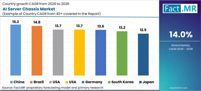 Ai Server Chassis Market Cagr Analysis By Country