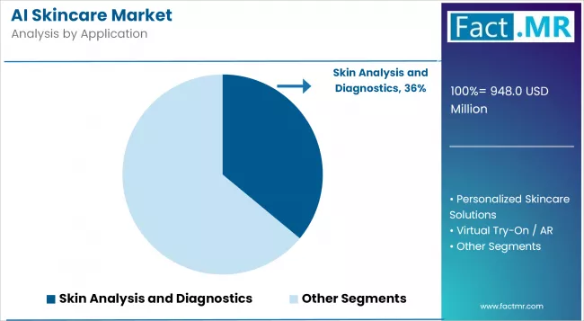 Ai Skincare Market By Application
