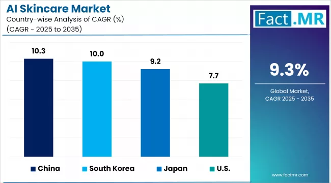 Ai Skincare Market By Country