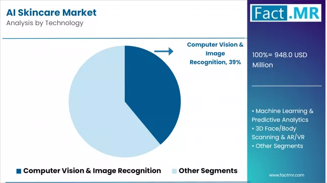 Ai Skincare Market By Technology