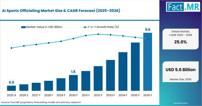Ai Sports Officiating Market Market Value Analysis Ai Sports Officiating Market Market Value Analysis