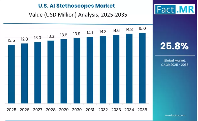 Ai Stethoscopes Market Country Value Analysis