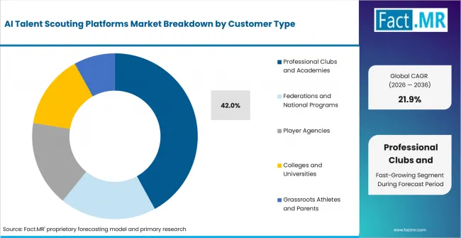 Ai Talent Scouting Platforms Market Analysis By Customer Type Ai Talent Scouting Platforms Market Analysis By Customer Type